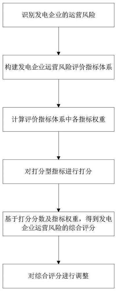 一种基于现货交易的发电企业市场化运营风险评估方法