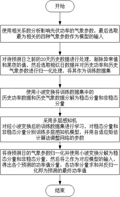 基于相似日小波变换和多层感知机的短期光伏功率预测方法