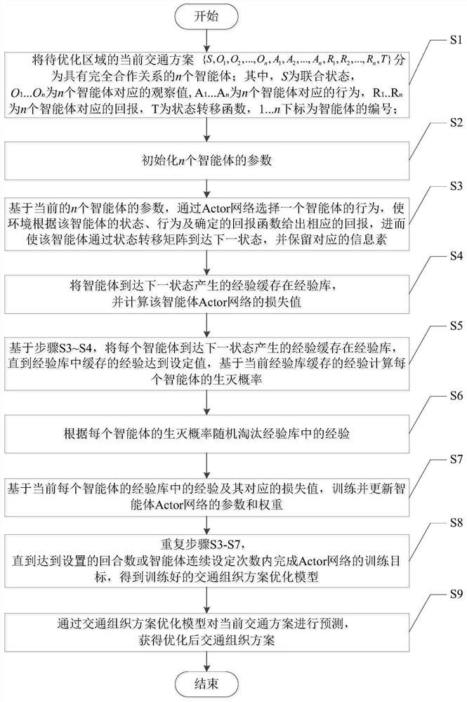 一种基于多智能体强化学习的交通组织方案优化方法