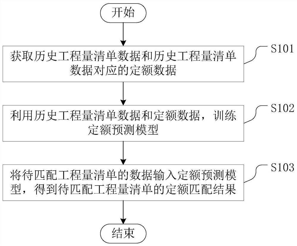 一种工程造价的定额匹配方法、装置、设备及存储介质