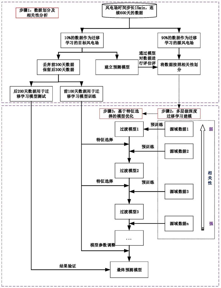 一种基于特征选择与多层级深度迁移学习的风电场短期功率预测方法