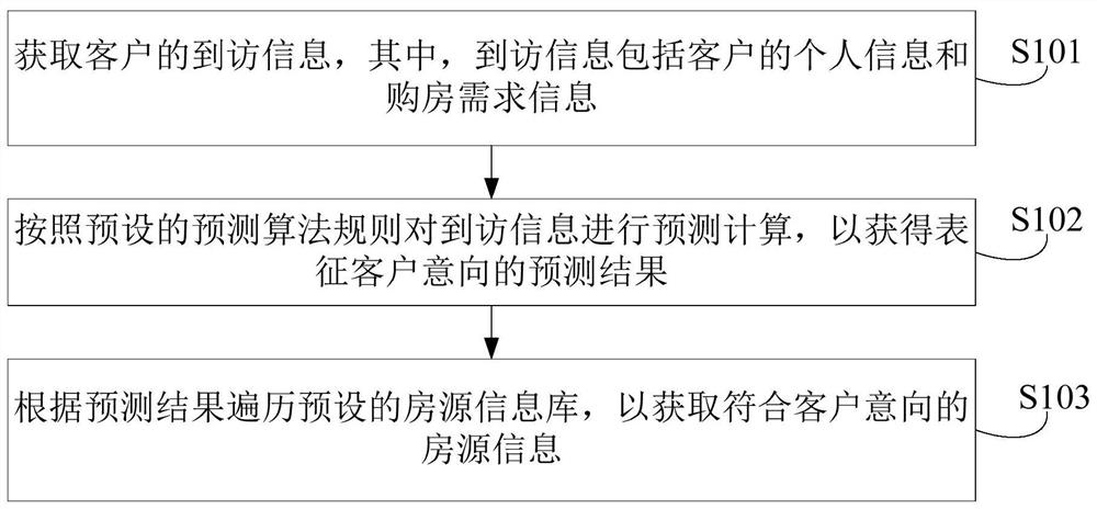 基于客户意向预测的房源推荐方法和装置