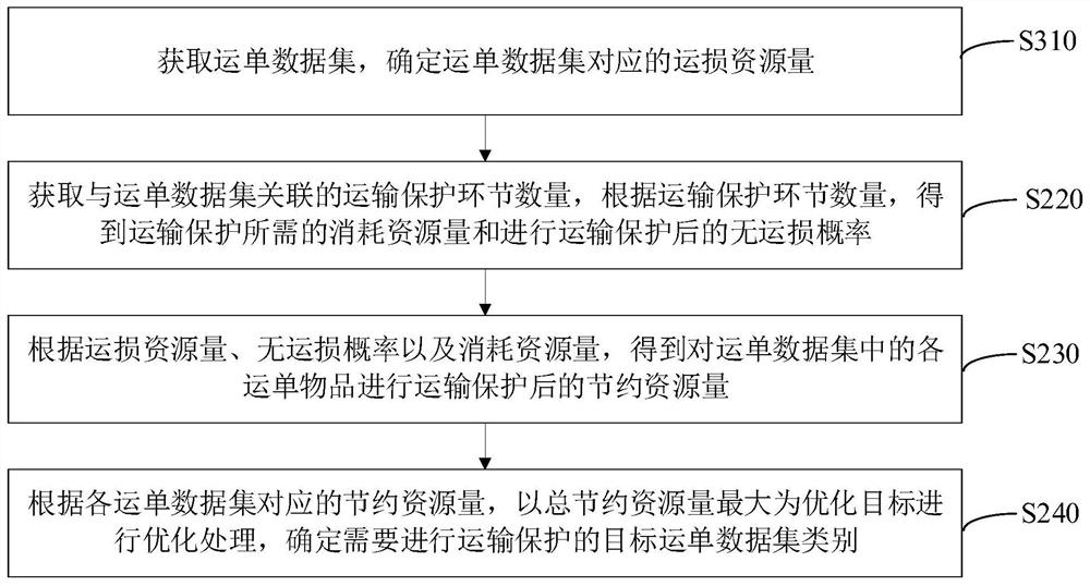 物品运单处理方法、装置、计算机设备和存储介质