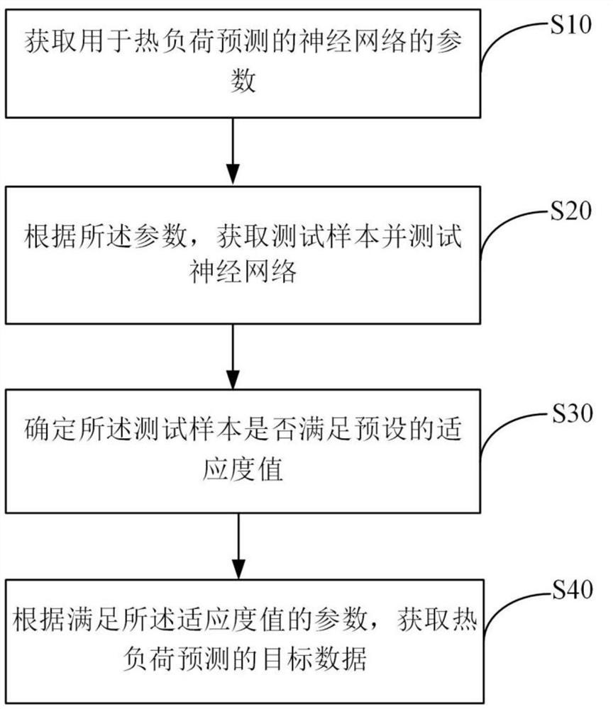 一种热负荷预测方法及装置