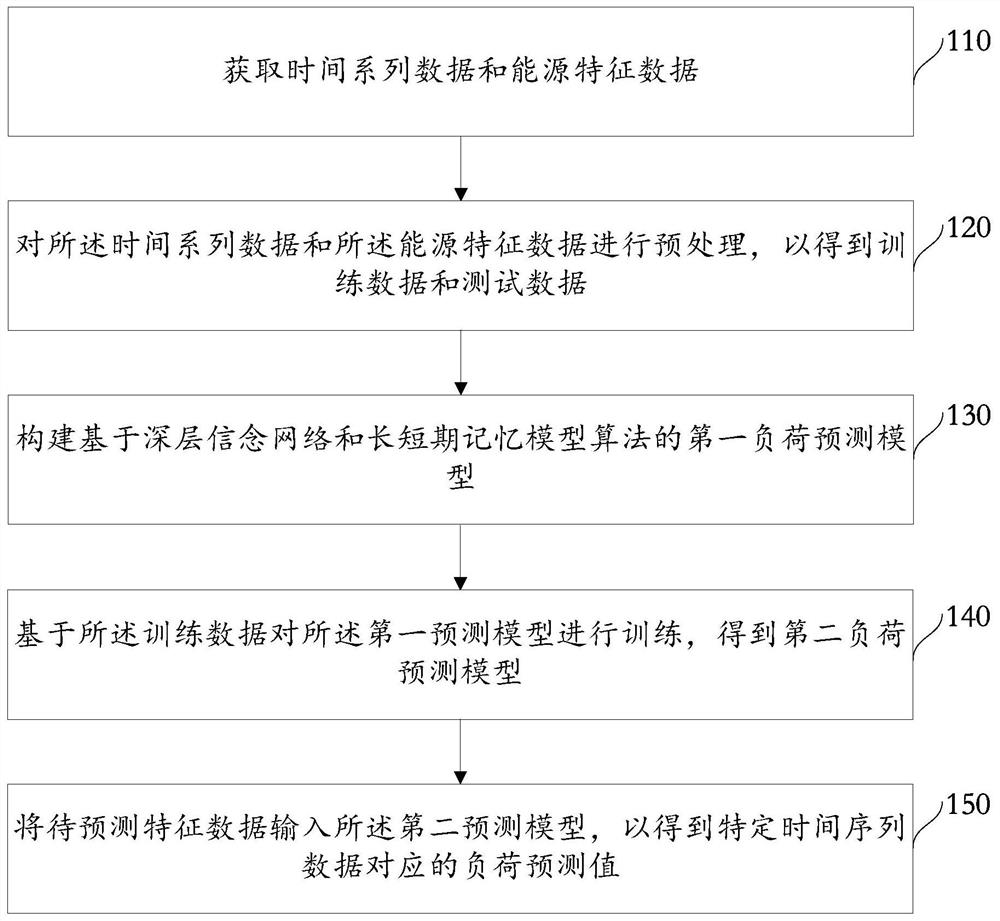 一种负荷预测的方法、装置及电子设备