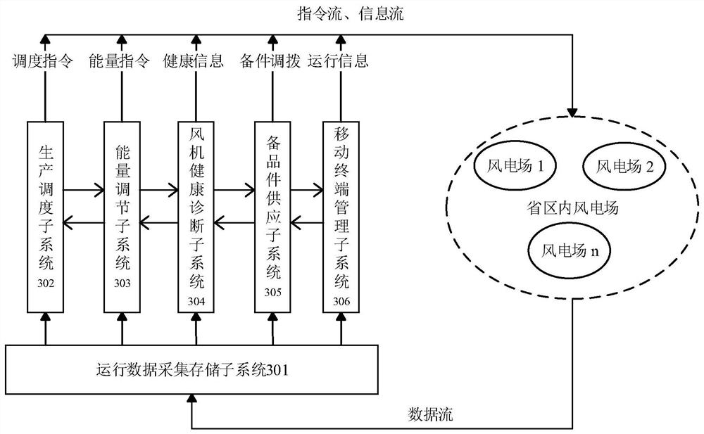 泛在电力物联网环境下的省区级风电场群智能运维系统