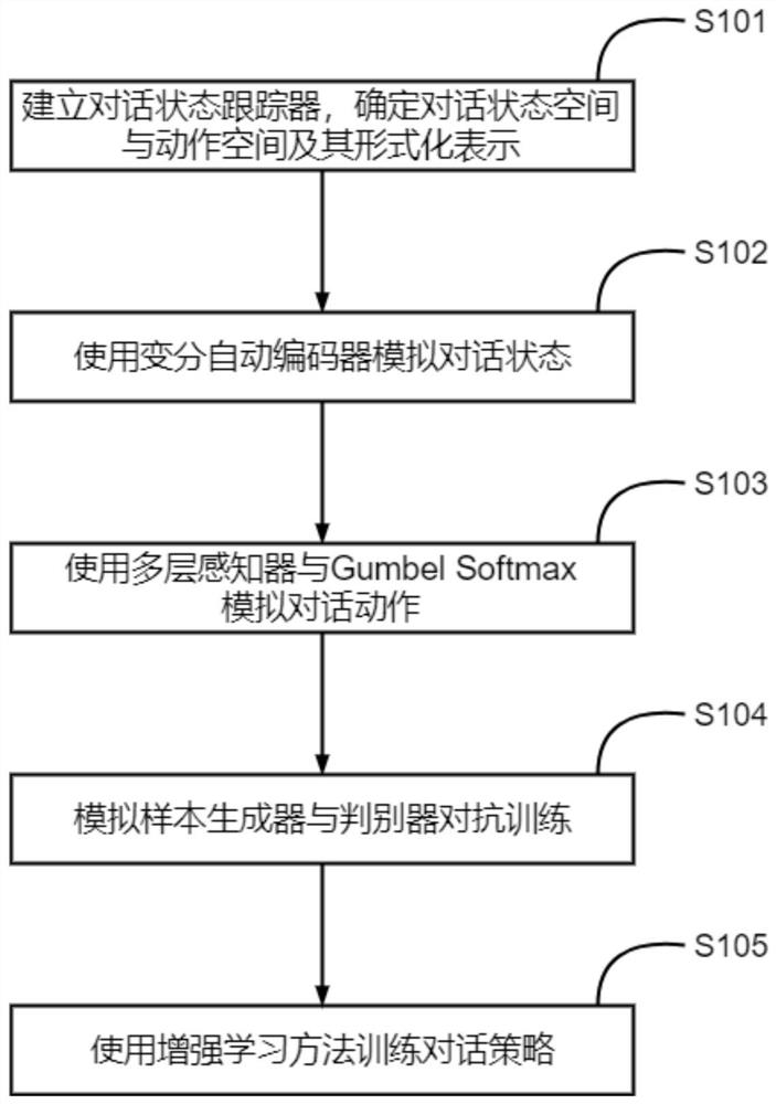 任务导向型对话策略生成方法