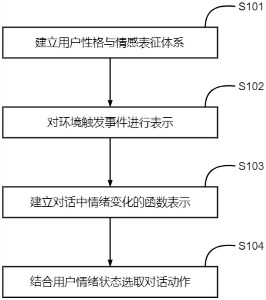 一种模拟用户情绪的对话策略生成方法