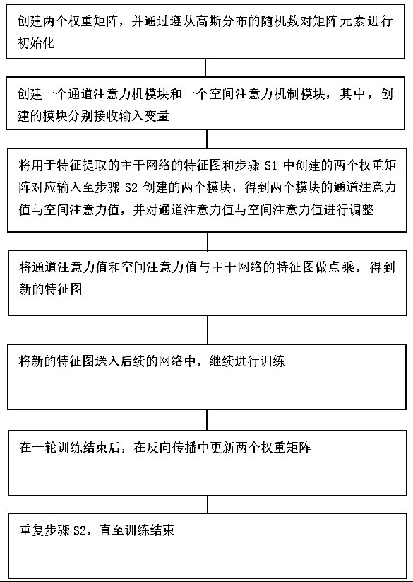 一种基于Attention的CNN神经网络的训练方法