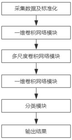 基于一维多尺度深度卷积神经网络的工业过程性能诊断方法