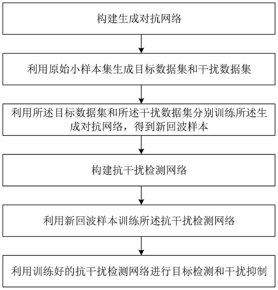 基于生成对抗网络的认知抗干扰目标检测方法