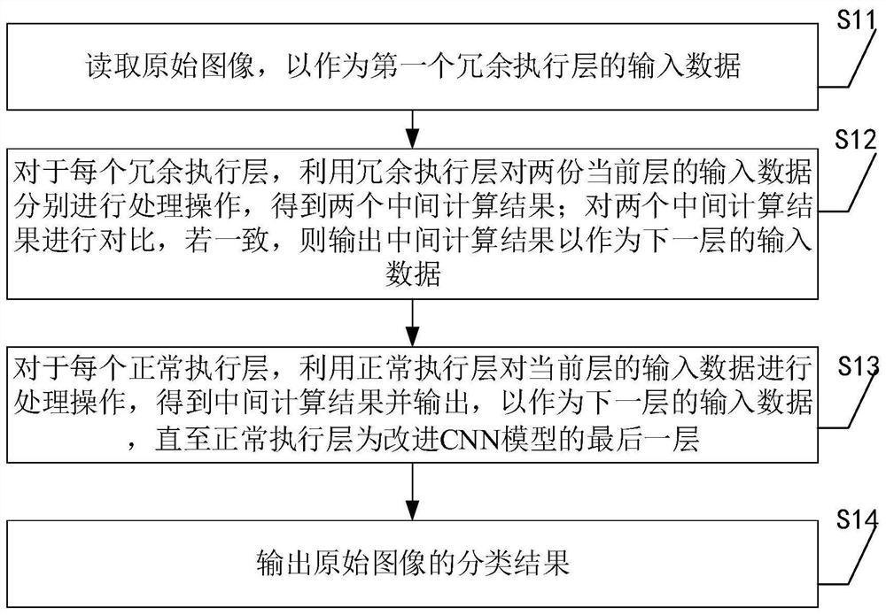 基于改进CNN模型的图像分类方法、装置、设备及存储介质