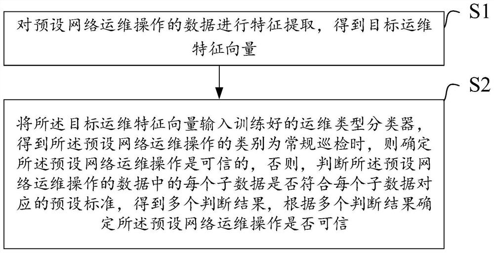 一种网络运维操作的可信判断方法、系统和电子设备