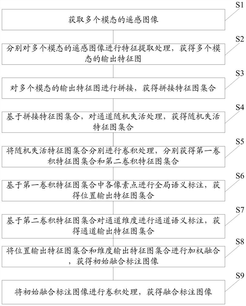 基于自适应多模态遥感图像融合语义标注方法及系统