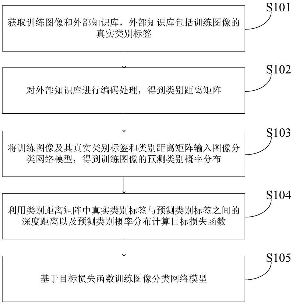 图像分类网络模型的训练方法、图像分类方法及相关设备