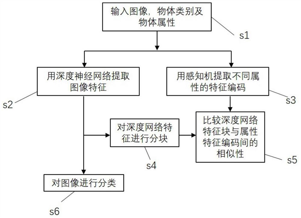 一种基于图像组合特征表述的少样本学习方法及系统