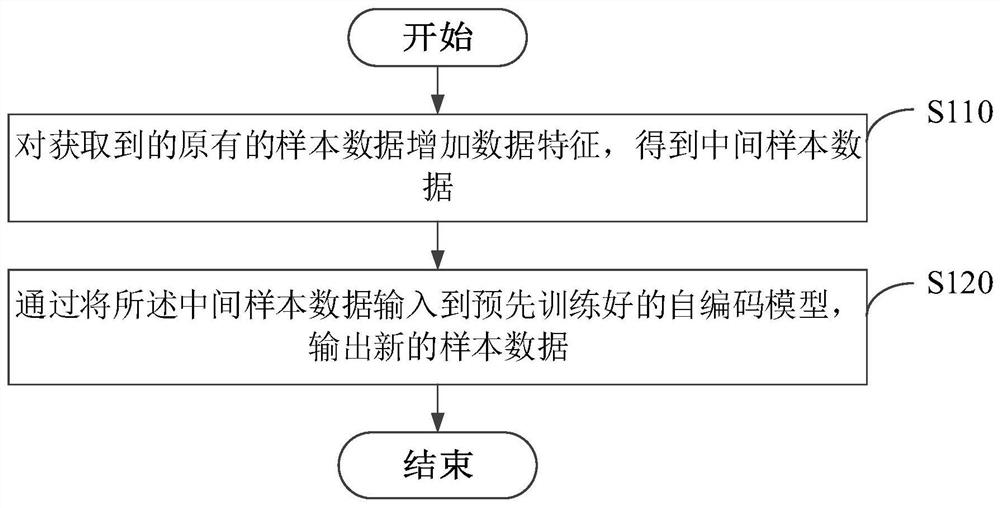 数据增强方法、装置、训练方法、装置及电子设备