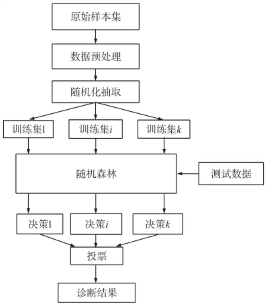 一种基于随机森林的故障可能性预估方法