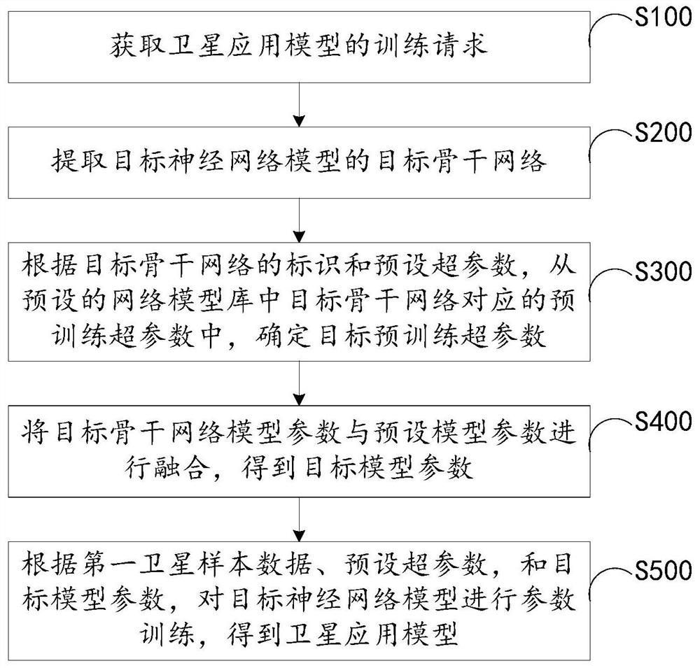 面向软件定义卫星的神经网络模型可复用训练方法、装置