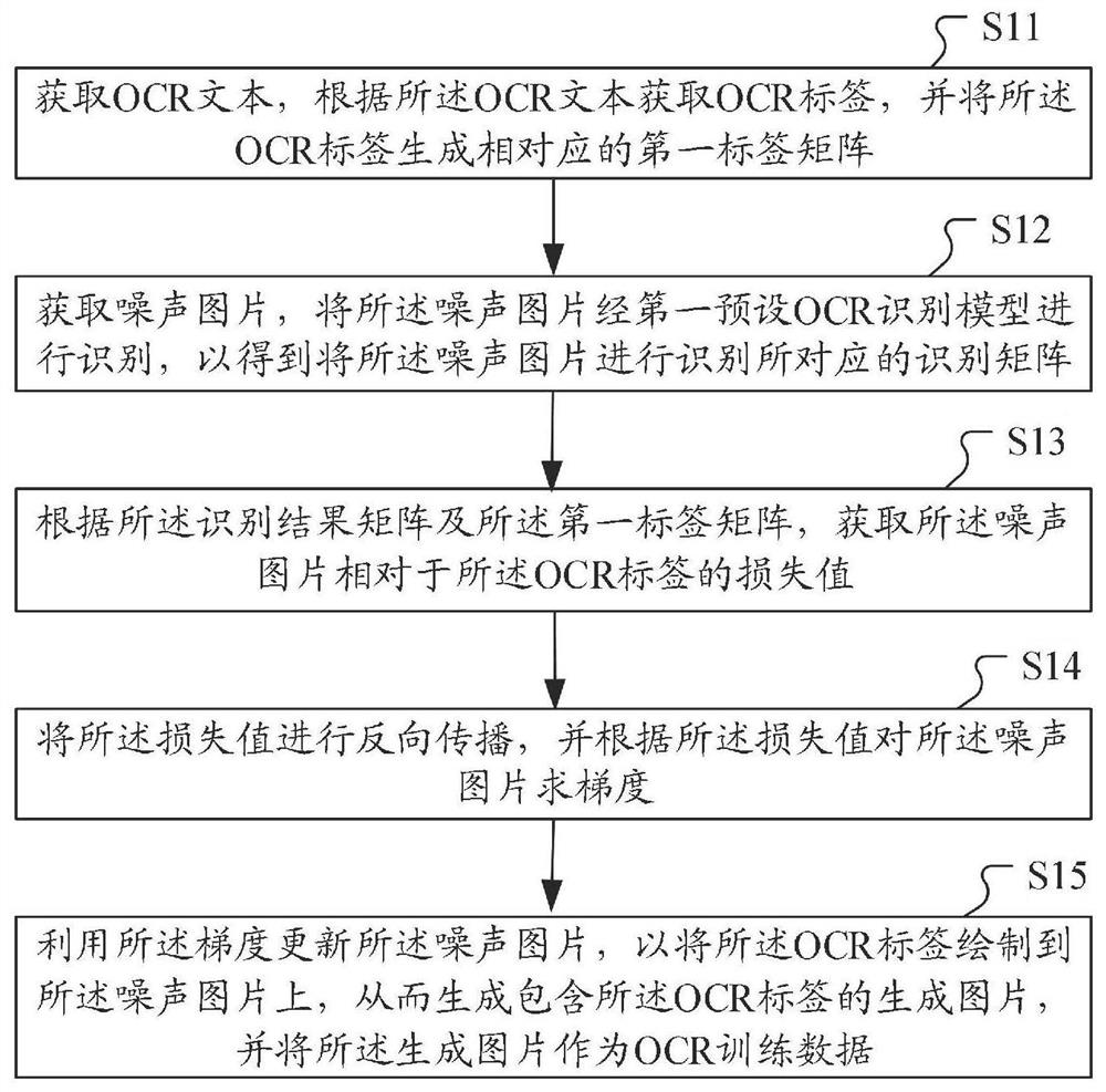 OCR训练数据生成方法、装置、计算机设备及存储介质