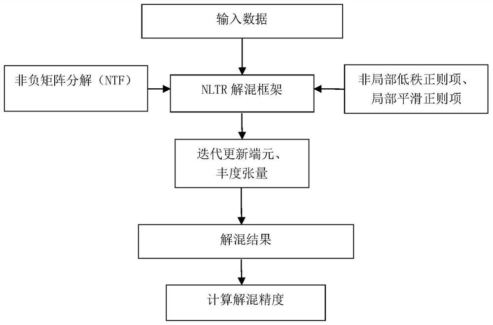 一种非局部低秩张量相似性约束的高光谱解混方法