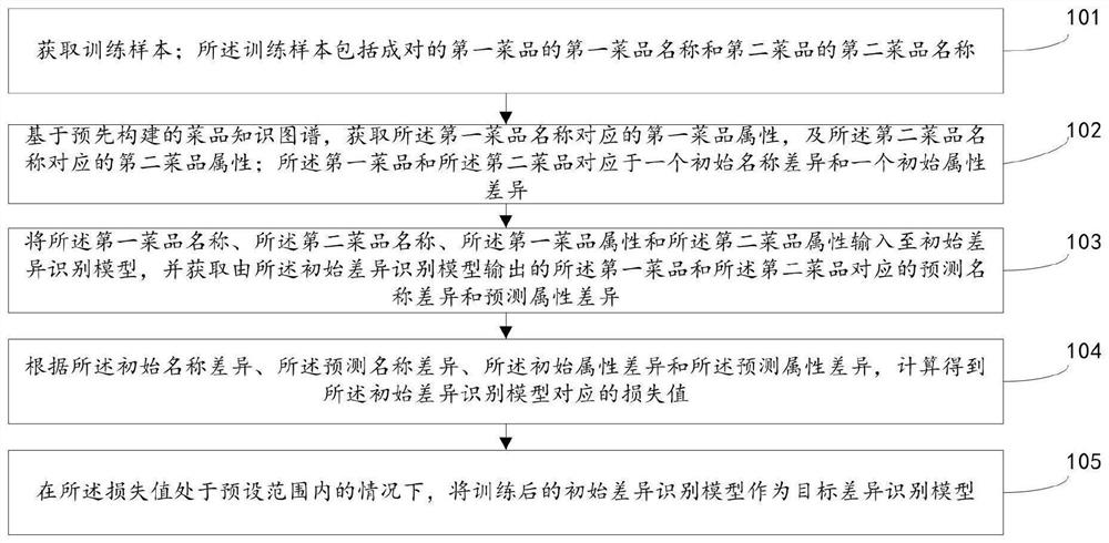 差异识别模型的训练方法及装置