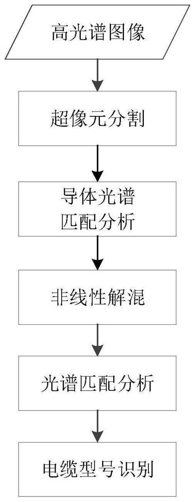 一种基于高光谱图像的电缆型号识别方法