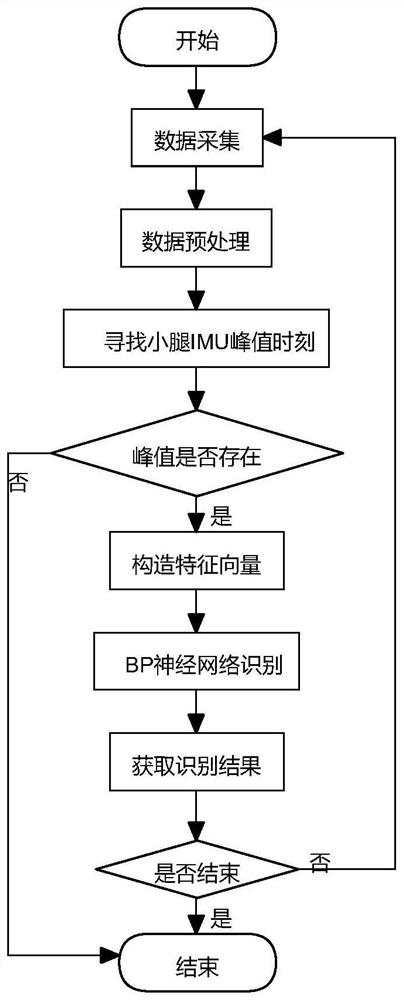 一种柔性下肢助力外骨骼机器人的自适应运动模式识别方法