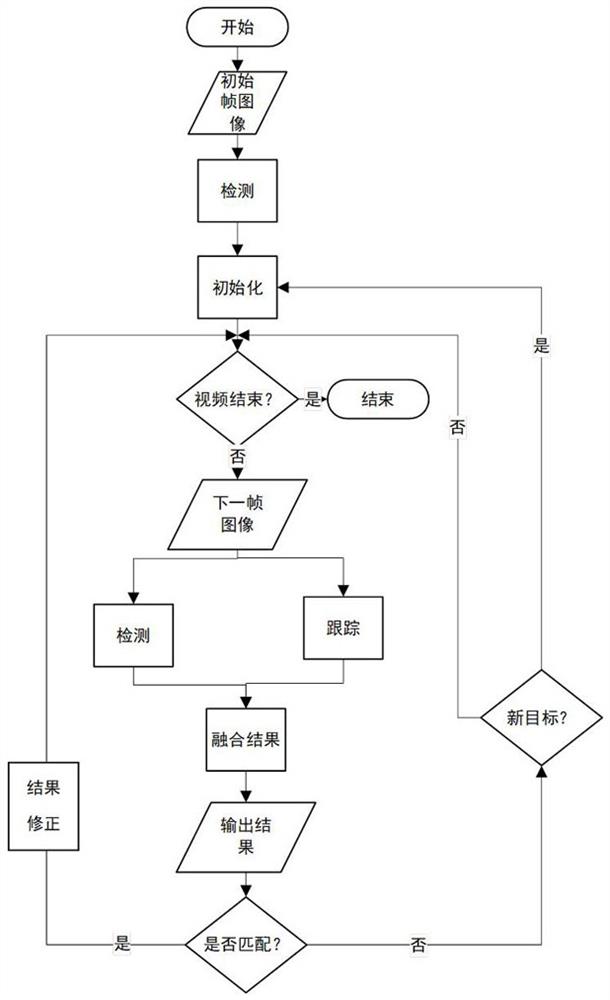 一种基于融合检测技术的多目标跟踪系统及跟踪方法