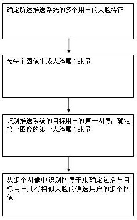 基于大数据的候选内容推送方法