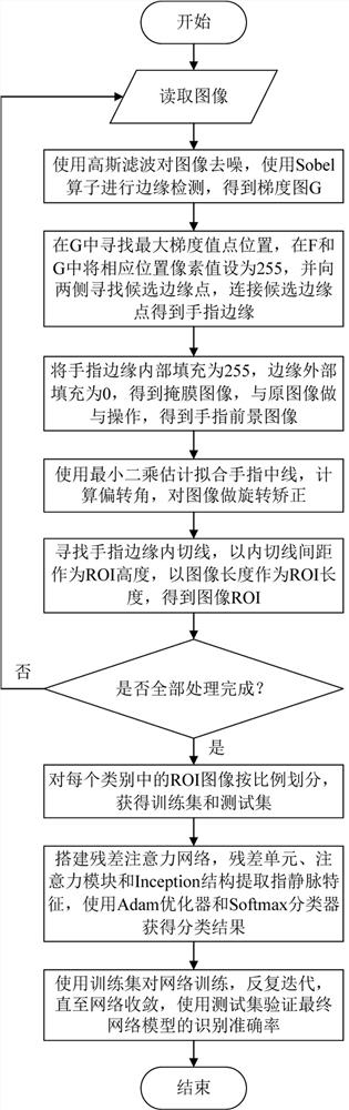 一种基于残差注意力机制的指静脉识别方法