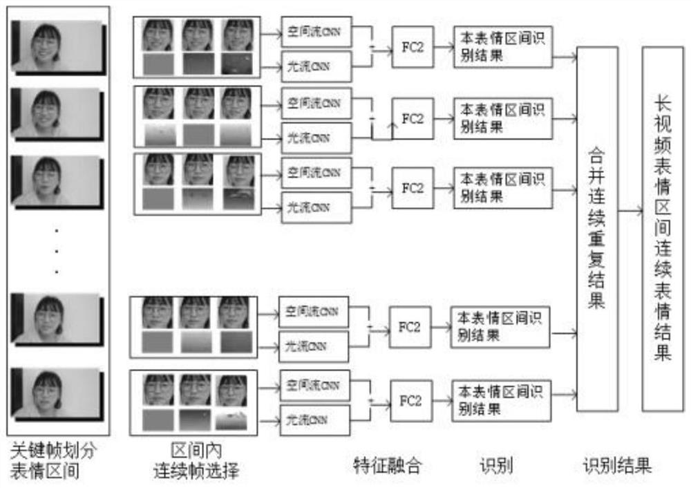 双通道特征融合下长视频表情区间连续表情变化识别方法