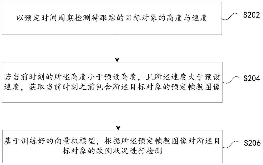 一种跌倒检测处理方法及装置