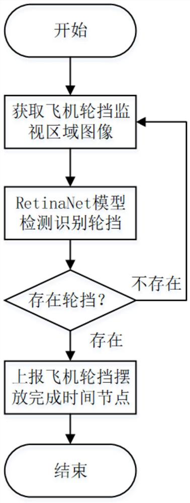 一种民航停机坪上的轮档摆放规范的自动识别方法