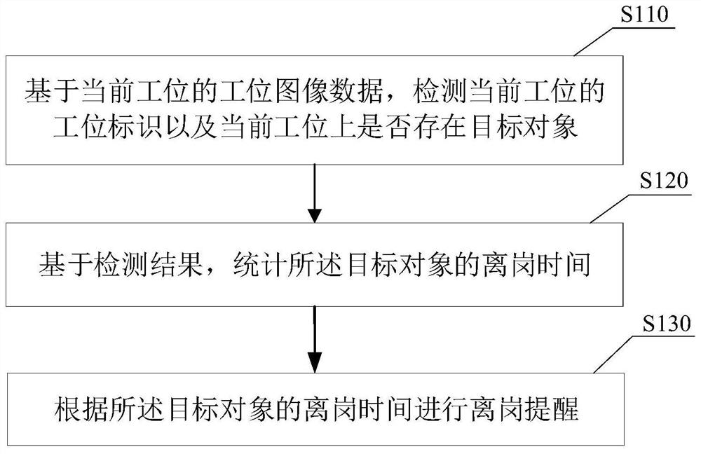 基于人工智能感知工位服务状态的离岗检测方法和装置