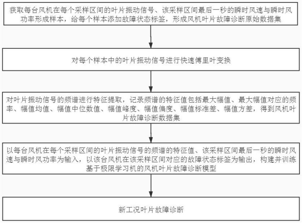 基于快速傅里叶变换和ELM的风机叶片故障诊断方法