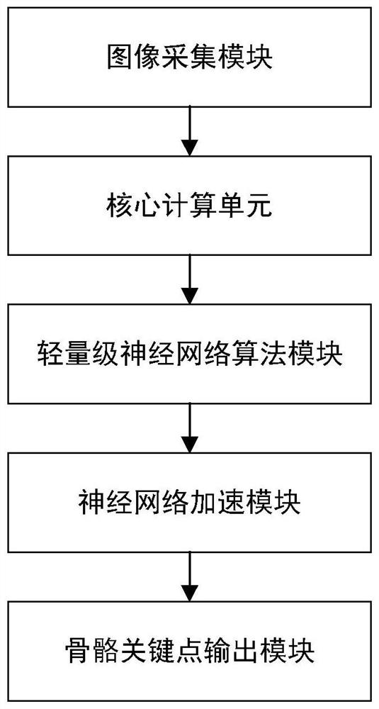 一种低成本实时骨骼关键点识别方法和装置