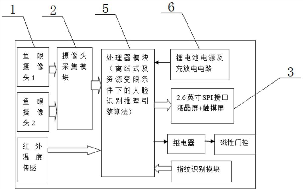 基于MCU的离线式人脸识别智能门锁以及控制方法