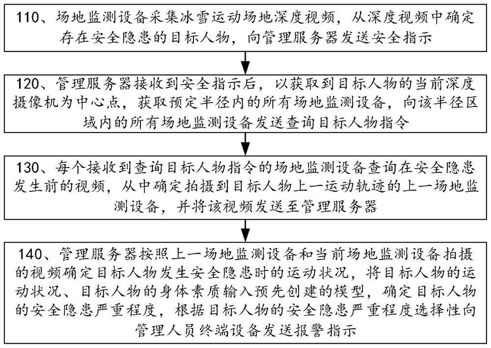 一种用于冰雪体育运动的场地监测管理方法与系统