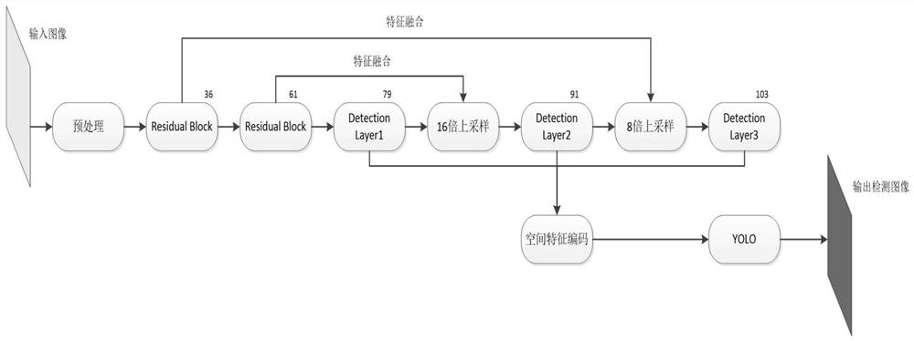 一种基于空间特征编码改进的YOLOv3车道线检测方法