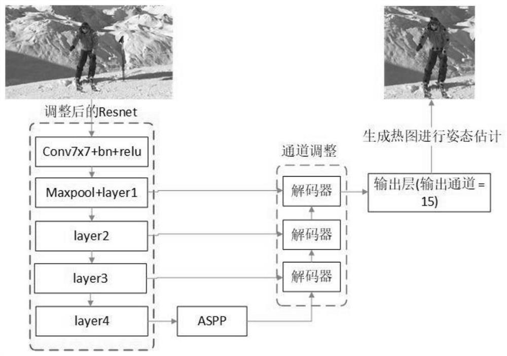 一种基于异构卷积神经网络的目标关键点检测方法