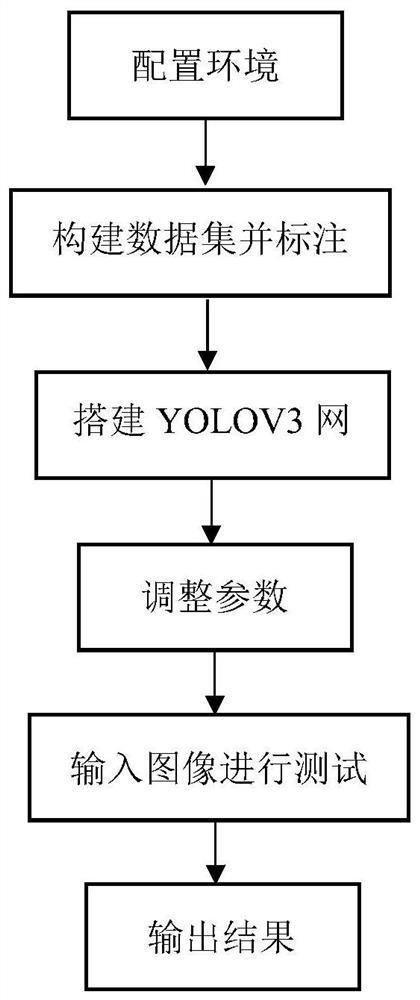 一种基于YOLOV3算法的铁轨弹条检测方法