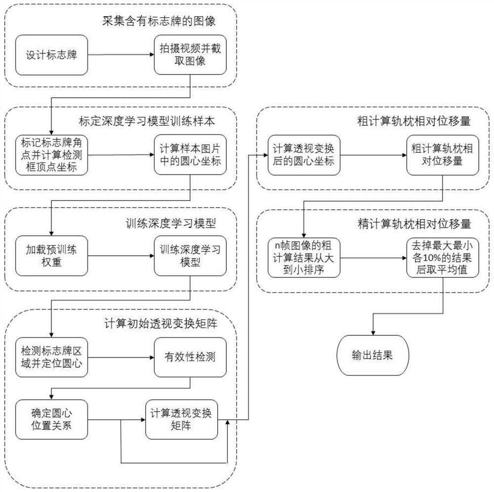 一种基于深度学习和透视变换的非接触式钢轨轨枕相对位移实时测量方法