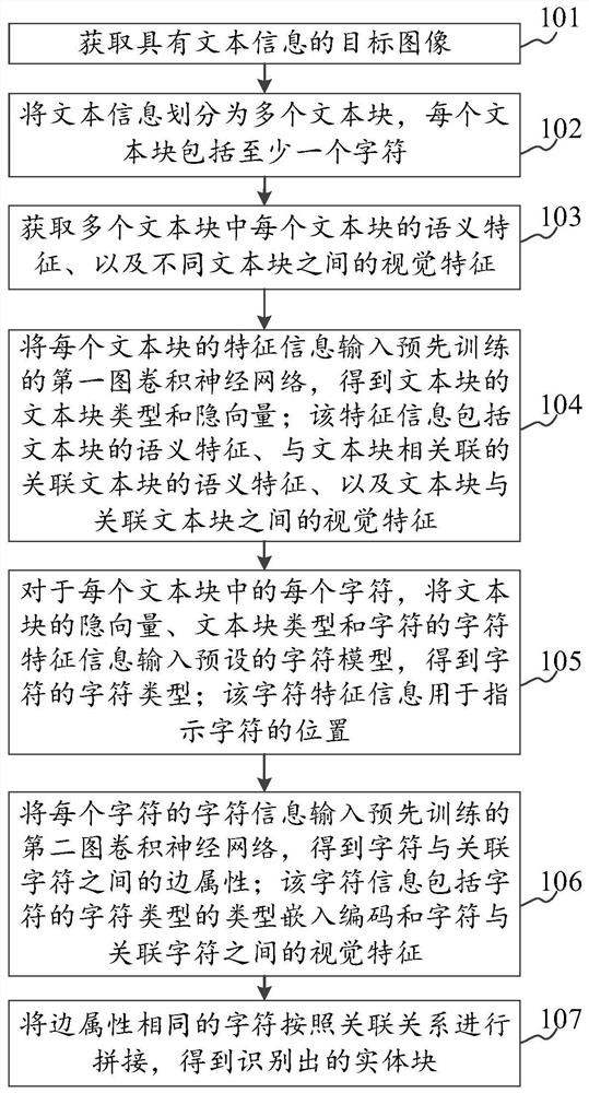 基于图卷积神经网络的信息识别方法、装置及存储介质