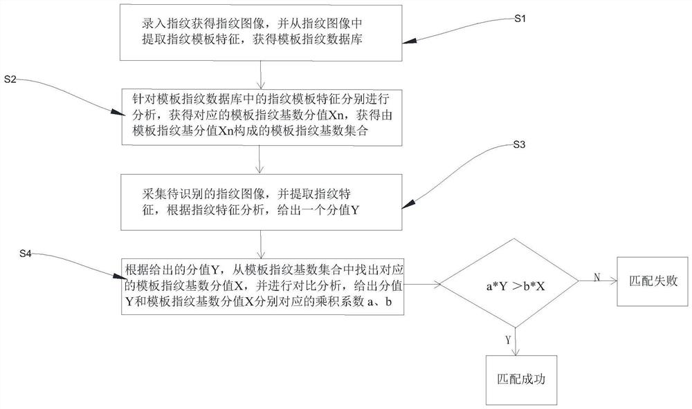 一种自适应的指纹图像特征调整方法