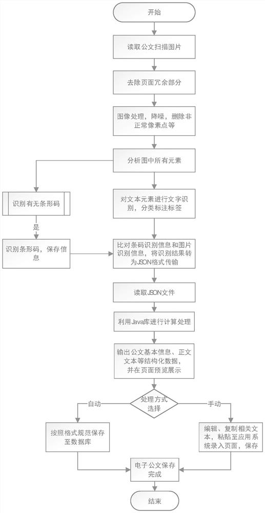 基于国产CPU的电子公文识别复现方法及系统