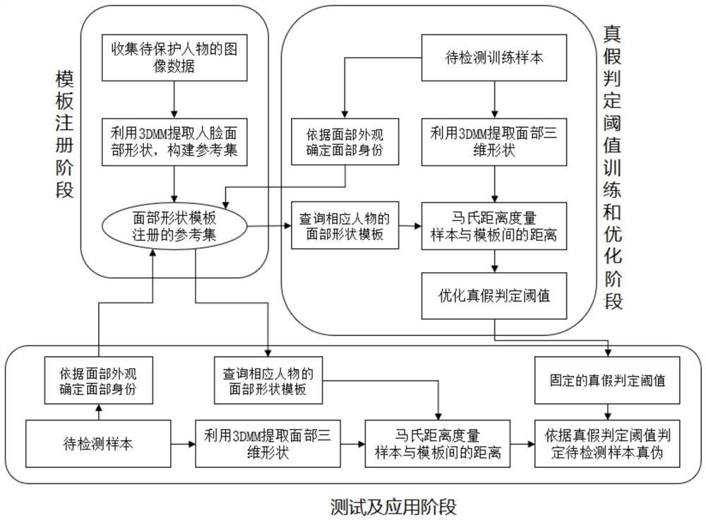 基于人脸三维形状的换脸伪造检测方法、系统及设备