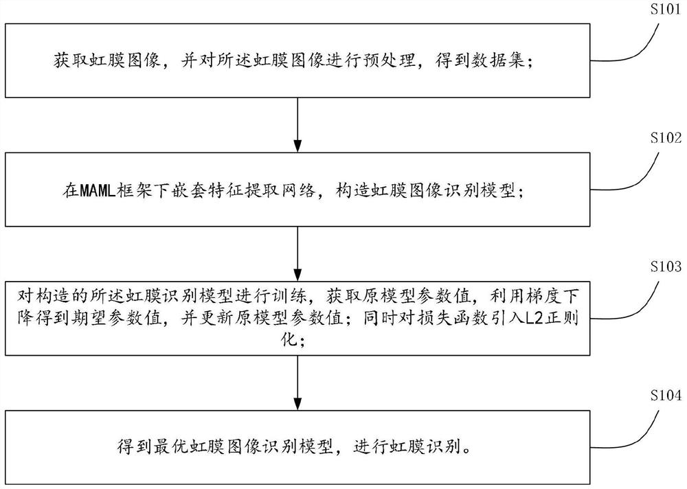 一种基于小样本学习的虹膜识别方法