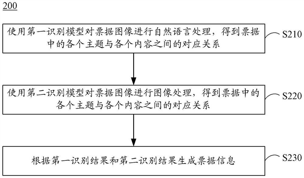 票据处理方法、装置、电子设备和存储介质