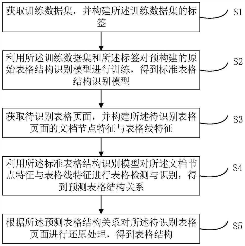 表格结构识别方法、装置、电子设备及存储介质